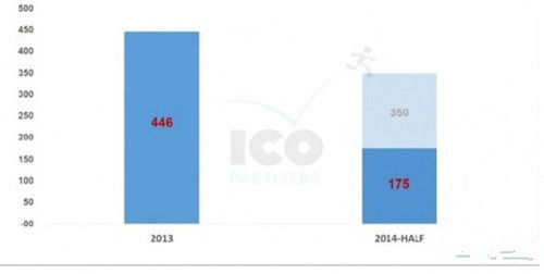 游戏类众筹项目不容乐观 成功率仅为20%