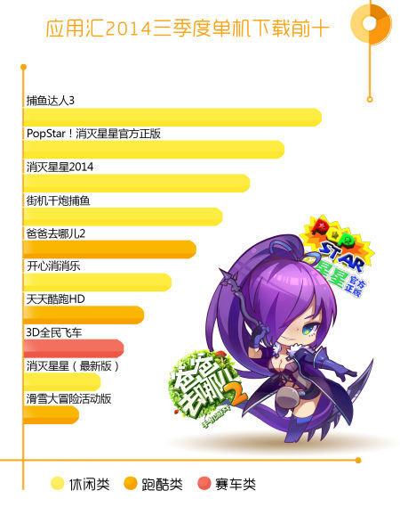 应用汇第三季度单机下载前十 应用汇Q3游戏数据:女玩家表现亮眼 消费力增强