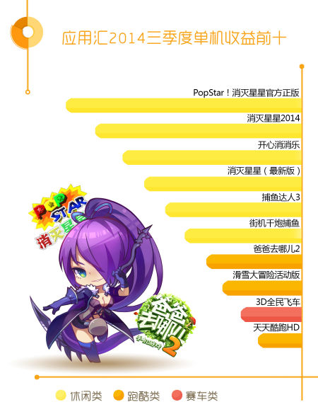 应用汇2014年第三季度单机收益前十 应用汇Q3游戏数据:女玩家表现亮眼 消费力增强