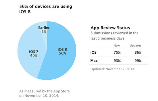 iOS 8份额达56%:近两周增4个百分点 iOS 8份额达56%:近两周增4个百分点