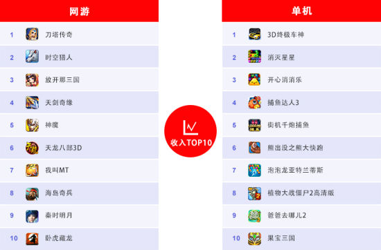 10月收入Top10