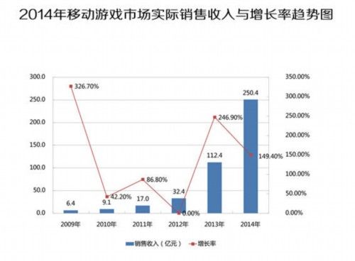 2014年手游市场年度数据分析报告_97973手游
