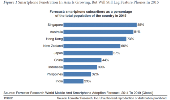 2015年亚太地区智能手机普及率达36%_产业服