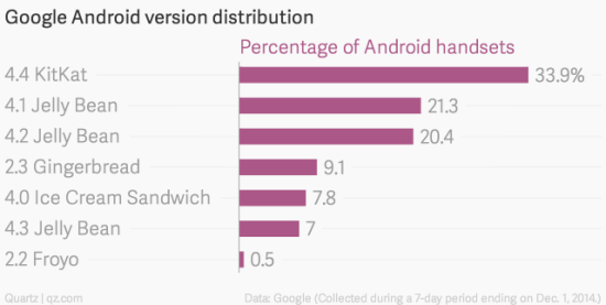 最新版本Android遇冷:采用率不到0.1%