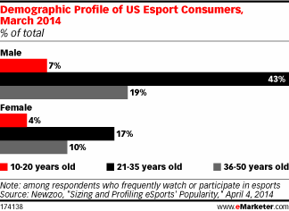 报告:游戏类视频的受众群主要是年轻男性