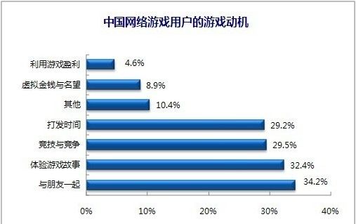机会与未来 网游社交或将成为新蓝海