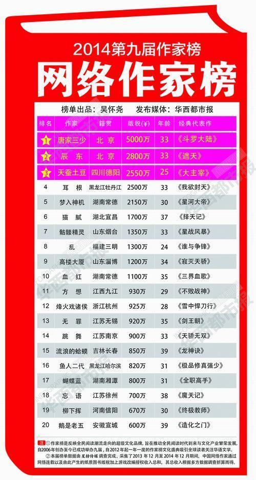 第九届网络作家榜发布 唐家三少5000万登顶