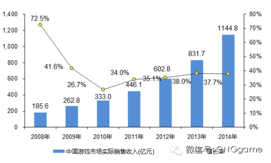 2014年中国游戏市场收入1144.8亿元