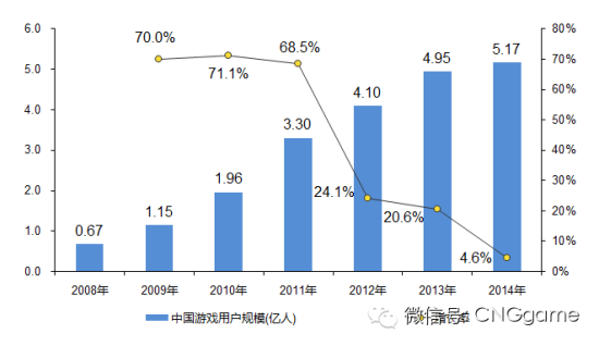 2014年中国游戏市场收入1144.8亿元