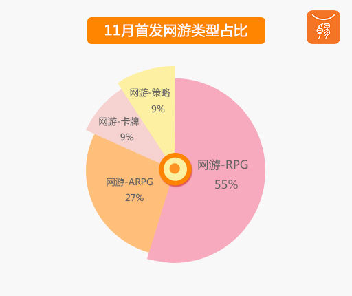 卓易市场11月手游生态大数据