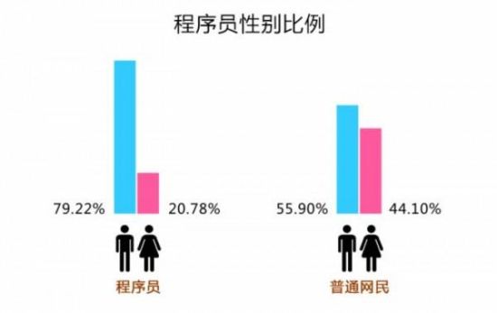 2014年中国“程序猿”调查:男女比例8:2