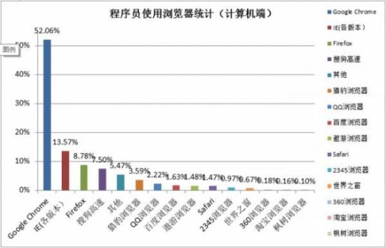 2014年中国“程序猿”调查:男女比例8:2