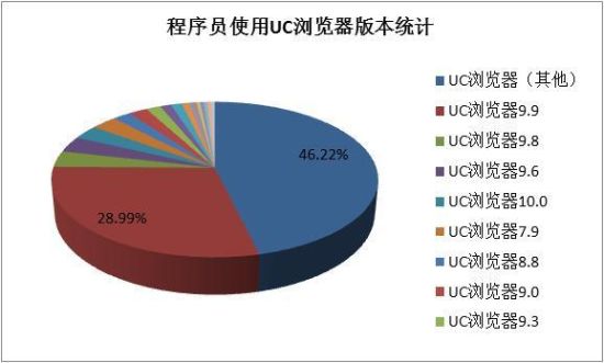 2014年中国“程序猿”调查:男女比例8:2