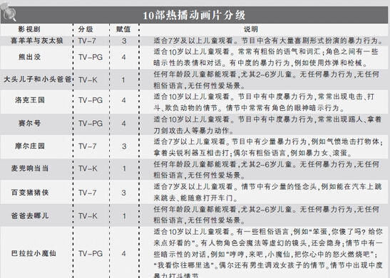 首个民间动画片分级标准：7岁才能看喜羊羊