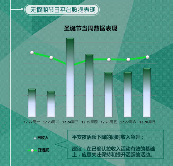 同步游戏中心11月数据：分析用户行为放大节日效应