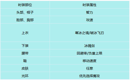 DNF冰结师时装附魔徽章选择 新手必看_地下城