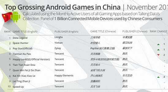 2014年11月中国安卓手游收入Top 20 2014年11月中国安卓手游收入Top 20