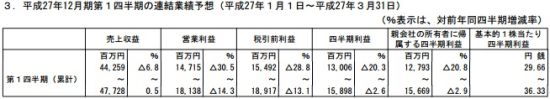 NEXON2015Q1ҵԤ