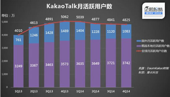kakao talk五年成绩单 游戏贡献67%收入