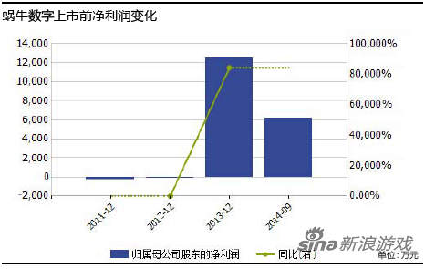 蜗牛数字游戏业绩不稳 核心成员离职近半