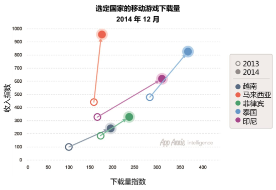 AppAnnie深度报告 东南亚：移动游戏的新疆界