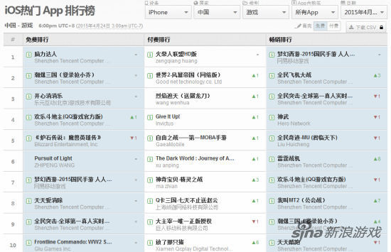 苹果榜单震荡 “白猫”消失“火柴人”重回榜首
