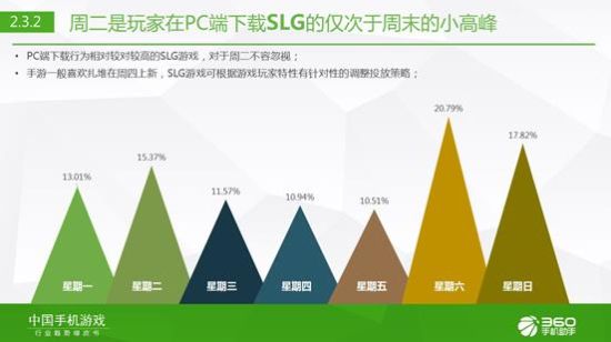 360手游发布2015年Q1中国手机游戏行业趋势绿皮书