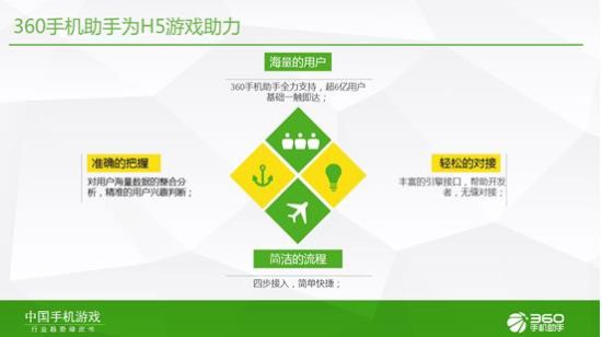 360手游发布2015年Q1中国手机游戏行业趋势绿皮书