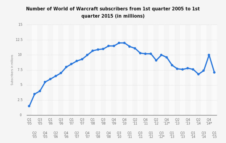 statistic_id276601_number-of-world-of-warcraft-subscribers-q1-2005-q1-2015.png