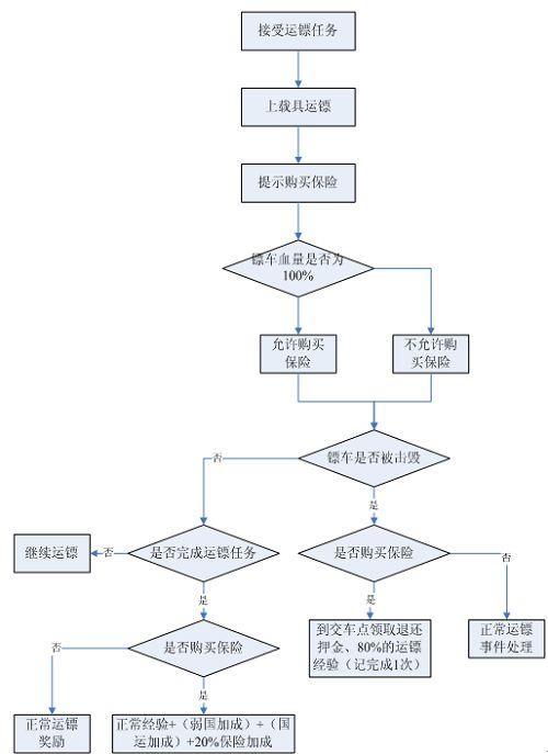 运镖保险:贴身保障生命线_远征OL_远征下载_