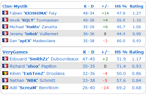 ESWC 2013 final stats