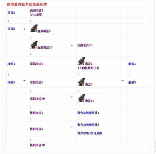 剑灵武器成长树