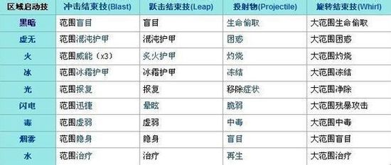 激战2跨职业之间的组合技combo一览