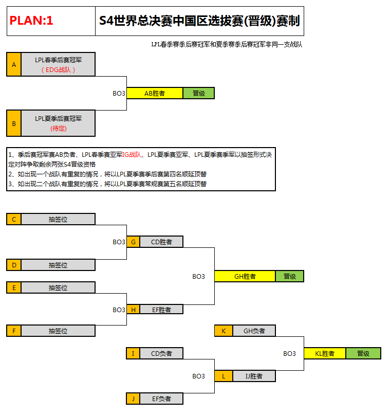 英雄联盟S4选拔赛赛程公布:中国9月7日开始选拔