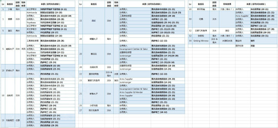 《最终幻想14》生产职业捕鱼人快速升级路线图