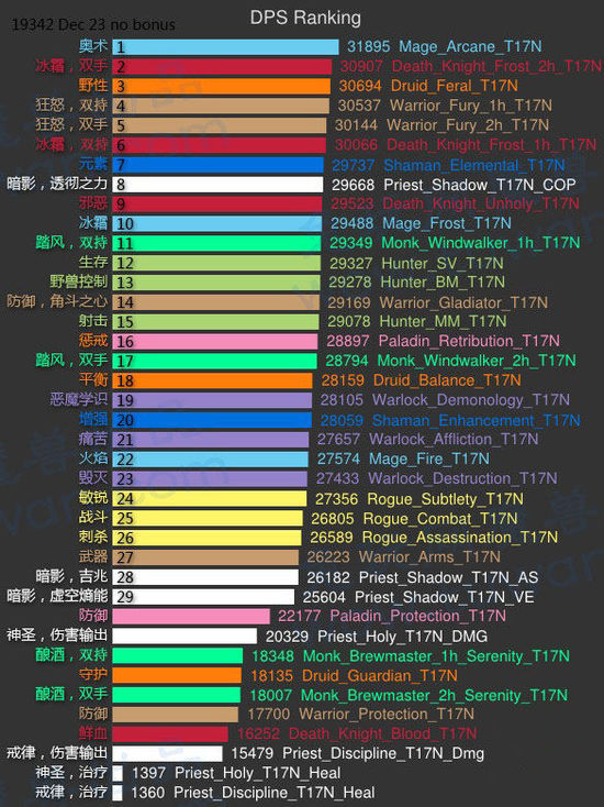 魔兽世界输出排行_魔兽世界:WLK最新伤害排行和全职业玩家数量,玩战士绝对是信仰