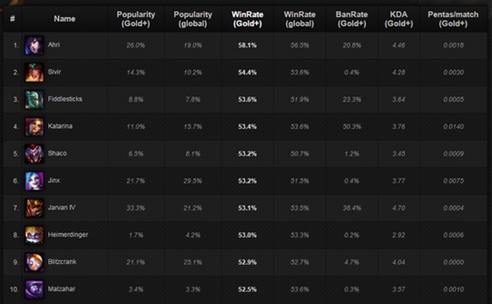 �������� LOLȫ��5.2�汾����ʤ��ǰʮӢ��