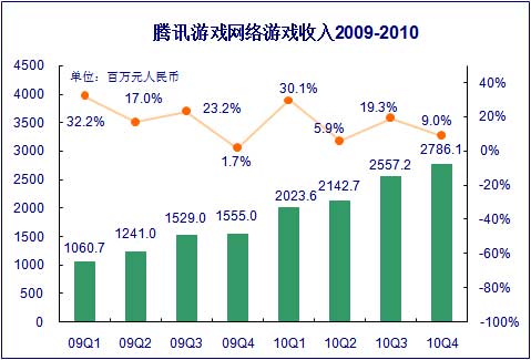 2009-2010仯