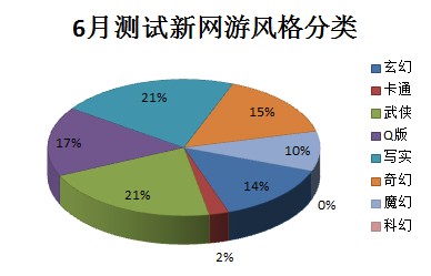 6月测试新网游游戏风格分类