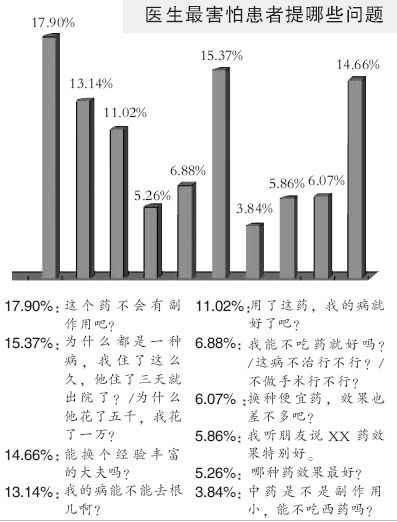 疾病 正文患者最不喜欢医生说哪些话(图片来源:生命时报"医患