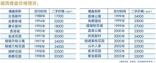 城西老社区二手房价格高企 城西老社区二手房价格高企