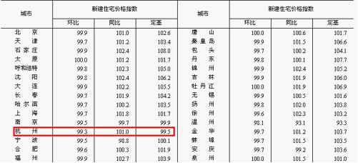 快讯:2011年12月杭州房价环比下跌0.7%