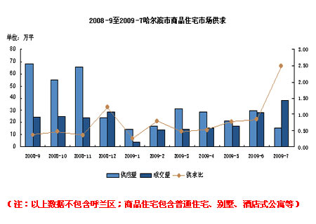 7月哈尔滨房地产市场供求分析