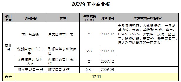 点击进入下一页 09北京商业开业进入冰冻期 百货店社区化成亮点