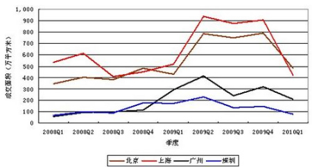 2009年中国房地产市场的行业特征 _市场动态