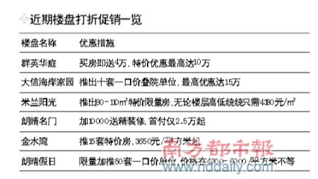 低价盘突袭东区豪宅区_市场动态