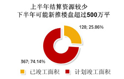 ����ϰ������ɼƻ��������25.4%