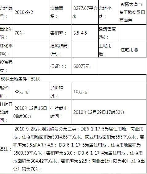 挂牌出让地块的基本情况和规划指标要求 