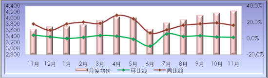 总体市场均价分析