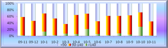 绵阳市城区商品房月度供给面积段分布